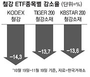 상반기 정점 찍었나..철강주 ETF '곤두박질'