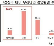 경영학회 회원 62% "기업 경영환경, 선진국보다 열악해"