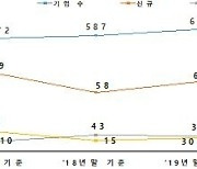 '벤처천억기업' 1년 전보다 16개 늘었다