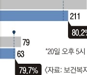 주말에도 3000명대.. 수도권 병상 대기 800명 넘어