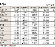 [표]해외DR 가격(11월 19일)