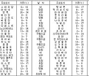 세계의 날씨(11월21일)