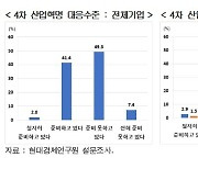 "국내기업 57%, 4차산업혁명 준비 부족하다 느껴..지원 필요"