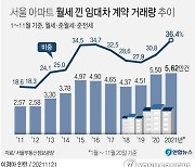 [그래픽] 서울 아파트 월세 낀 임대차 계약 거래량 추이
