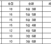 [프로배구 중간순위] 21일