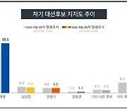 윤석열 40% 이재명 39.5% '초접전'