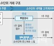 "테슬라 0.1주 주세요"..해외 소수점거래 본격 스타트