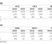 LG이노텍, 애플 메타버스·애플카 최대 수혜주..목표가↑-KB