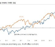 "국제유가 하락..국내증시 차별화 현상 완화 기여"