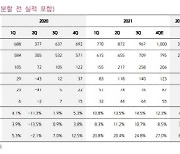 효성첨단소재, '리오프닝' 소재 수요 확대 속 수혜 -키움