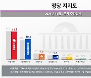 국민의힘 41.2% vs 민주당 30.3%..격차 다소 줄어[리얼미터]