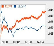 [코스닥 마감]약 1% 하락해 1030선..오락·게임株 '뚝뚝'