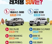 엔카닷컴, '갖고 싶은 레저용 SUV' 1위는?