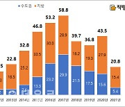 전매제한 규제에 분양권·입주권 거래 반토막