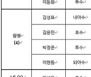 신설된 퓨처스 FA자격 공시..전유수·국해성·정범모 등 포함