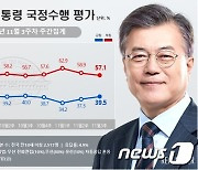 文대통령 긍정평가 39.5%..민주당, 4주만에 30%대 회복