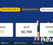 영덕 초교 2곳서 학생·학부모 등 18명 확진..원격수업 전환