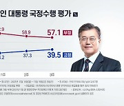 문 대통령·여당 지지율 2주 연속 상승..국민의힘은 하락