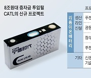 배터리업계 뜨거운 '쩐의 전쟁'.. 中 CATL 8조원 유상증자