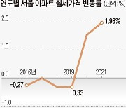 서울 아파트 평균 월세 123만원.. 文정부 들어 30% 뛰었다