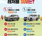 엔카닷컴 "'제네시스 GV80∙볼보 XC90′..갖고 싶은 레저용 SUV 1위"