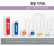 문재인 대통령, 민주당 지지율 소폭 동반상승, 국민의힘은 소폭 하락