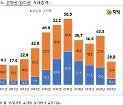 직방 "2021년 수도권 분양권·입주권 거래시장 반토막"