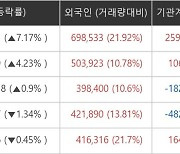 [특징주] 마이크론 8% 상승에..'SK하이닉스' 강세 7.62%↑