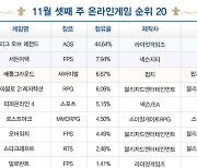 [차트-온라인]6종 게임 순위 상승..'이터널 리턴' 20위 재입성