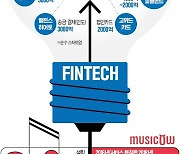 뮤직카우 저작권 수익률 年 36%..2030 새 투자처로 뜬다