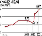 "테이퍼링 가속..금리 올려야" Fed 내 '매파 목소리' 커진다