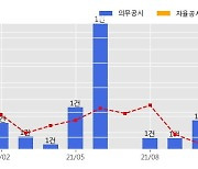 SK바이오팜 수주공시 - 의약품 공급계약 143억원 (매출액대비  55.01 %)