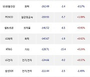 22일, 외국인 거래소에서 KODEX MSCI Korea TR(+2.51%), KODEX 200선물인버스2X(-4.64%) 등 순매도