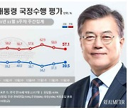 문대통령 지지율 40% 육박..민주당 4주만에 30%선 회복