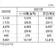 사상 최대 수출행진 내년에도 이어진다..무협 "2.1% 성장 전망"