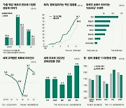 2022년 경제를 그래프로 그려보니