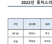 KBO, 2022 퓨처스리그 FA 자격선수 명단 공시