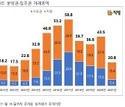 분양권·입주권 전매 급감..8년 만에 연간 30조 밑돌듯