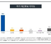 이재명 39.5%·윤석열 40.0%.. 오차범위 내 초접전 [KSOI]