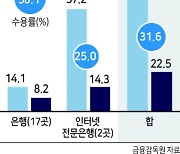 금리부담 덜기나선 시중銀..신용도별 '맞춤 알림' 추진