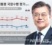 문 대통령 40% 육박,민주 30% 회복..수도권 상승 반전