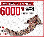 전북 '코로나19' 확진자 6000명 돌파..첫 확진자 발생 22개월 만에