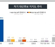 이재명 39.5% vs 윤석열 40.0%..'李 뛰고', '尹 하락' [KSOI]