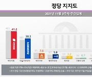 "국힘 41% 민주당 30%..지지율 격차 2주 연속 좁혀져"