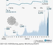 [그래픽] 코로나19 신규 확진자 추이