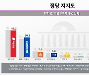 "국힘-민주 지지율 격차↓, 문대통령 소폭 올라..당청 동반상승"(종합)