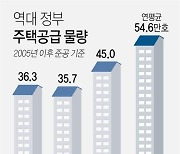 [그래픽] 역대 정부 주택공급 물량