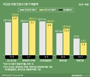 롯데·포스코건설 고공행진..한화건설 주춤