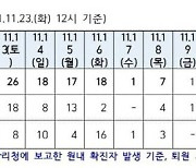 중앙보훈병원, 코로나 확진 7명 추가..누적 166명