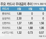 '카드론 너마저..' 제로로 떨어진 우대금리